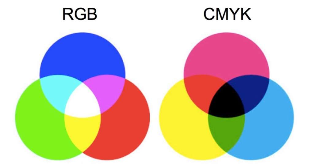 Entenda a diferença entre RGB e CMYK