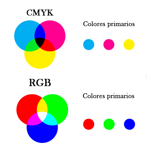 Colores primarios círculo cromático