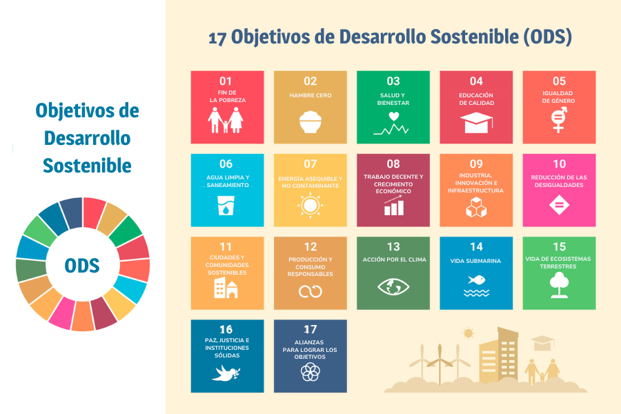 Qué son objetivos desarrollo sostenible